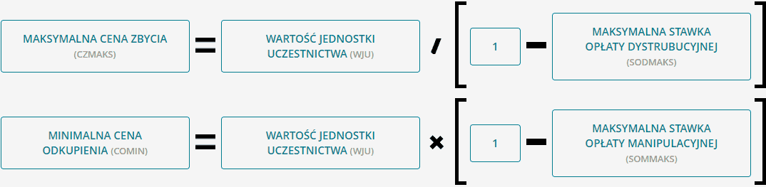 maksymalna cena zbycia jednostki uczestnictwa jest wartością netto jednostki uczestnictwa powiększoną o najwyższą stawkę opłaty dystrybucyjnej. Minimalna cena odkupienia jednostki uczestnictwa jest wartością netto jednostki uczestnictwa pomniejszoną o najwyższą stawkę opłaty manipulacyjnej